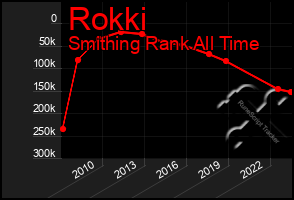 Total Graph of Rokki