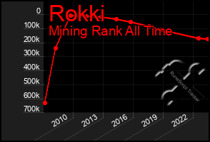 Total Graph of Rokki