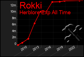 Total Graph of Rokki