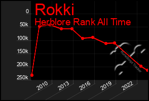 Total Graph of Rokki