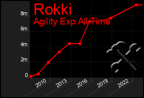 Total Graph of Rokki