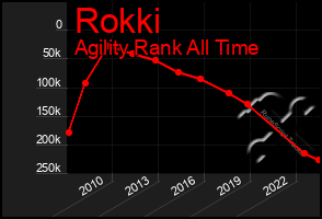 Total Graph of Rokki