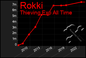 Total Graph of Rokki