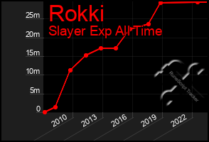 Total Graph of Rokki