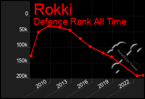 Total Graph of Rokki