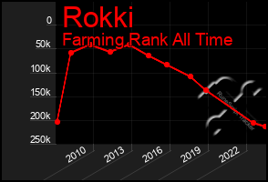 Total Graph of Rokki