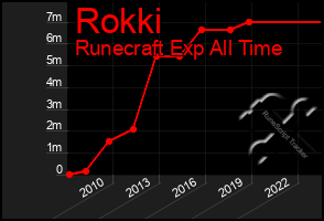 Total Graph of Rokki