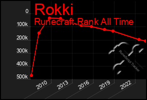 Total Graph of Rokki