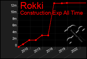 Total Graph of Rokki