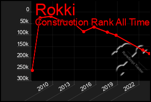 Total Graph of Rokki