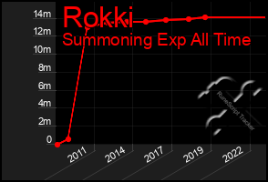 Total Graph of Rokki