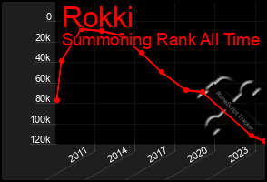 Total Graph of Rokki