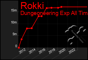 Total Graph of Rokki