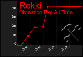 Total Graph of Rokki