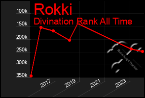 Total Graph of Rokki