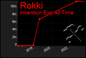 Total Graph of Rokki