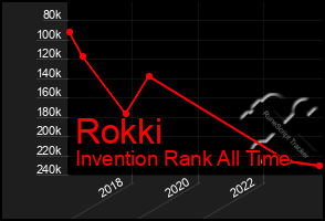 Total Graph of Rokki