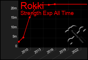 Total Graph of Rokki