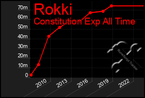 Total Graph of Rokki