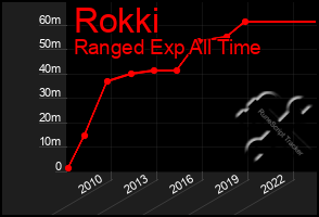 Total Graph of Rokki