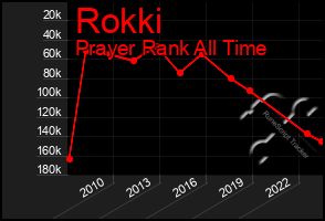 Total Graph of Rokki