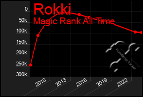 Total Graph of Rokki