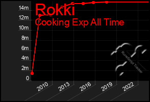 Total Graph of Rokki