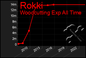 Total Graph of Rokki