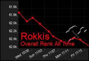 Total Graph of Rokkis