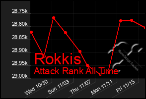 Total Graph of Rokkis