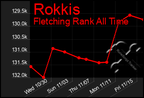 Total Graph of Rokkis