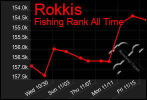 Total Graph of Rokkis