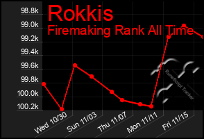 Total Graph of Rokkis