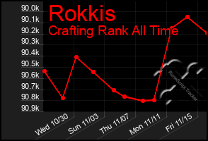 Total Graph of Rokkis