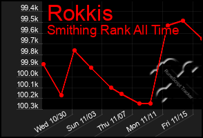 Total Graph of Rokkis
