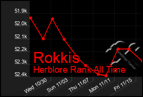 Total Graph of Rokkis