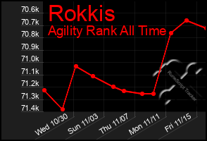 Total Graph of Rokkis