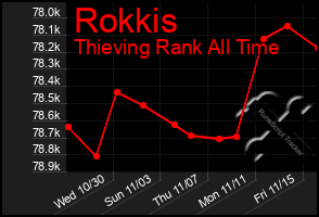 Total Graph of Rokkis