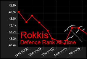 Total Graph of Rokkis