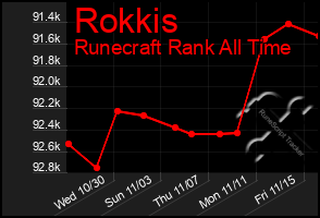 Total Graph of Rokkis