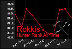 Total Graph of Rokkis