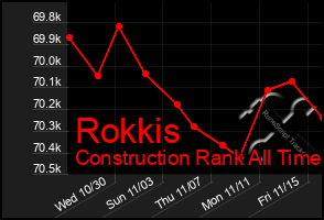 Total Graph of Rokkis