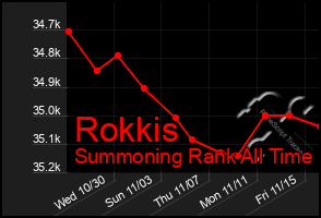 Total Graph of Rokkis