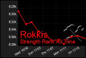 Total Graph of Rokkis