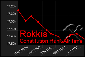 Total Graph of Rokkis
