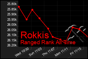 Total Graph of Rokkis