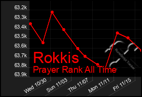 Total Graph of Rokkis