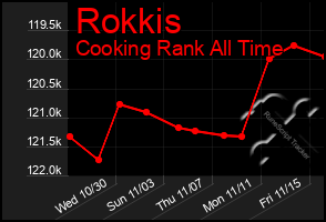 Total Graph of Rokkis