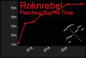 Total Graph of Roknrebel