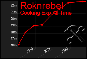 Total Graph of Roknrebel